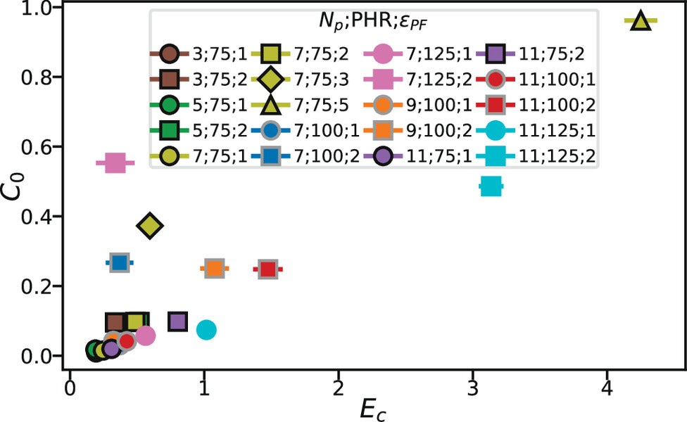 Intercept extrapolated from the rubbery modulus at 5.5% strain vs. rubbery modulus at 5.5% strain. All scatter point error bars are SE from 100 replicates and are generally smaller than data points.