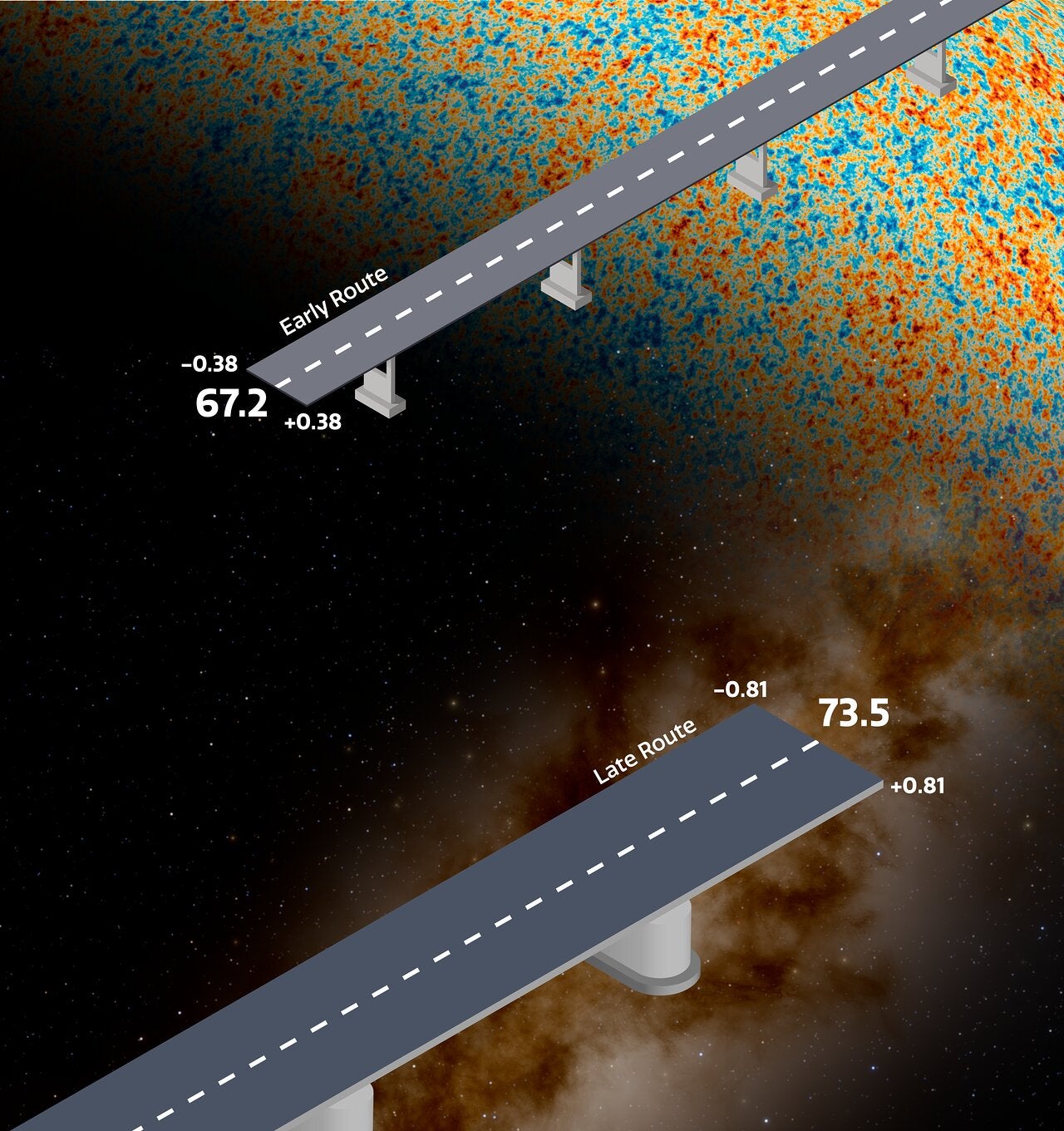This graphic represents the tension that exists between measurements of the expansion rate of the late, nearby Universe, versus what would be expected based on measurements of the early Universe, specifically the cosmic microwave background (CMB).