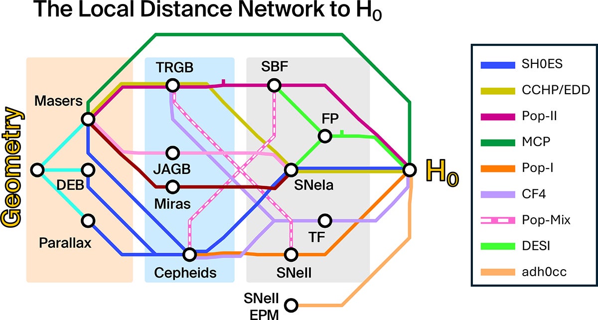 Conceptual overview of the Local Distance Network, a many-routes approach. Different methods for distance determination may connect the absolute scale determined by geometric means to H0.