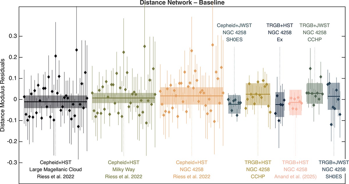 Residuals for each category of host distance measurements from the Baseline solution. Each panel represents a group of measurements of host distances that share the same method, anchor, and authors, and shows the deviation of those measured host distances from the full Distance Network value.