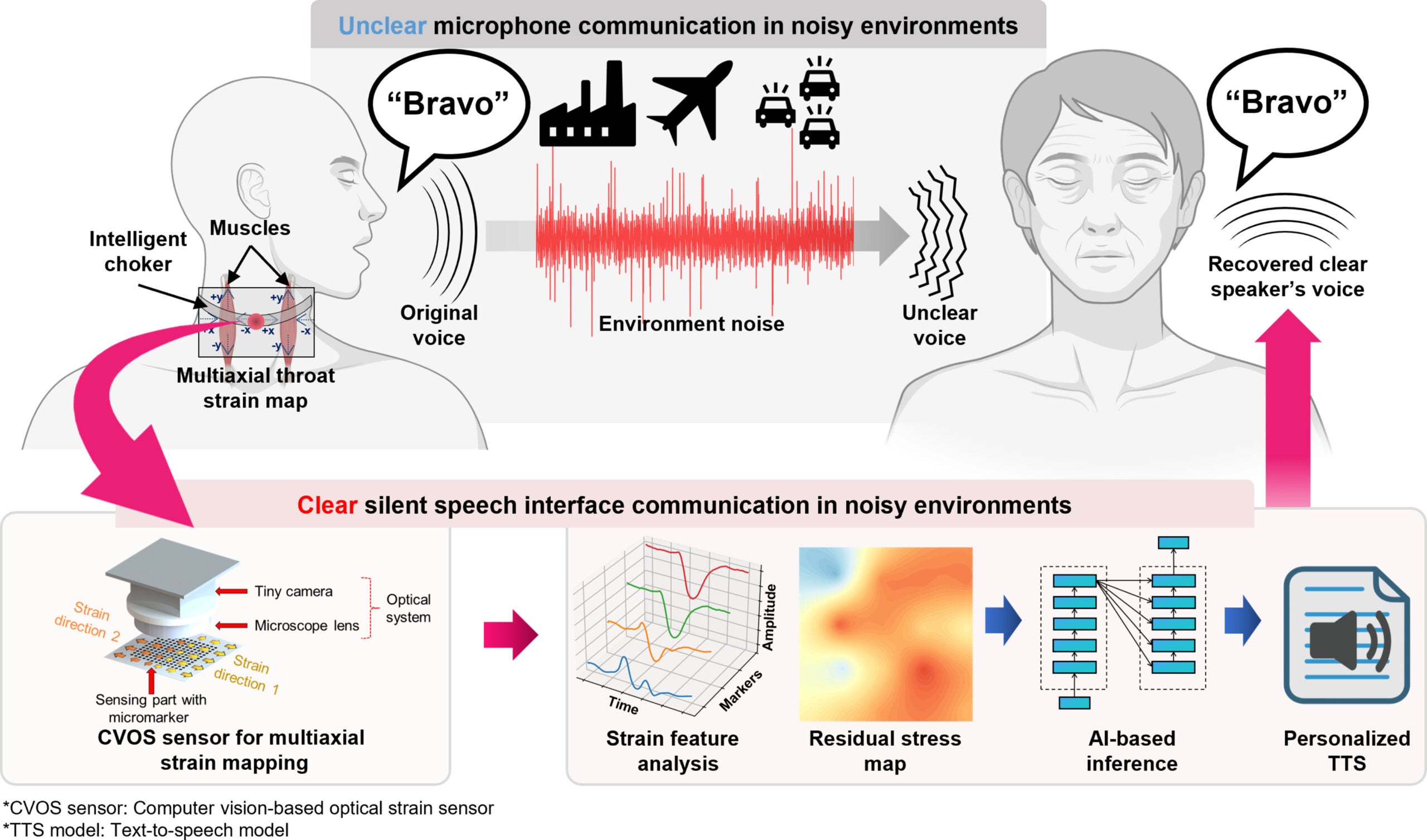 Comprehensive overview of the proposed wearable SSI system, consisting of a reliable multiaxial strain sensor with real-time adaptive speech decoding and reconstruction features.
