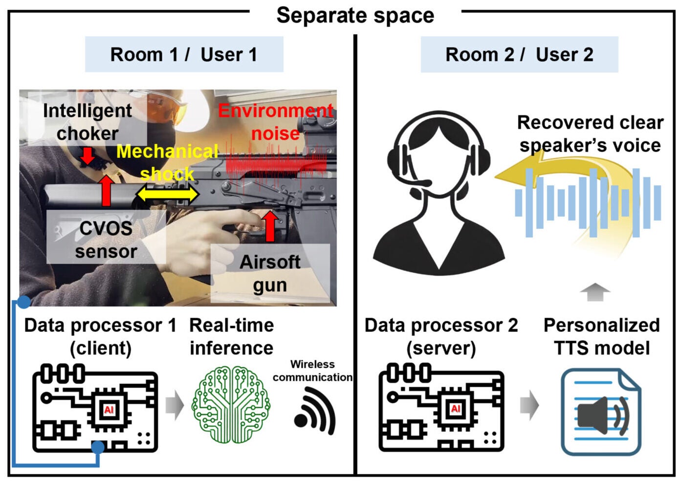 Experimental environment involving firing a rifle for evaluating word-recognition performance in the presence of irregular noise and direct mechanical vibrations.