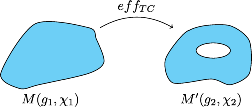 A three-dimensional illustration of the effective topology change from a manifold of Euler characteristic χ1 to a manifold of Euler characteristic χ2.