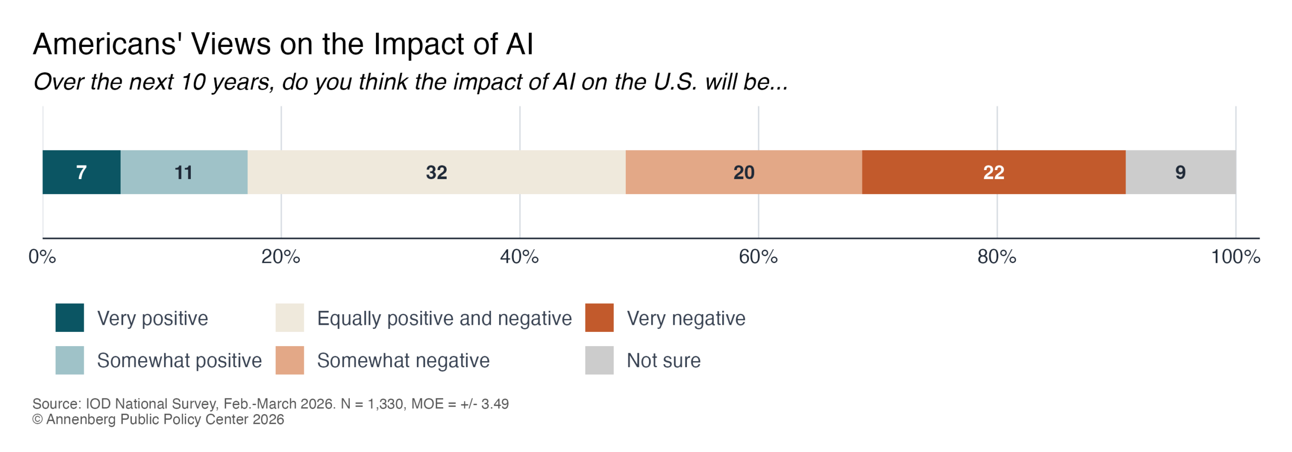 Americans' views on the impact of AI. 