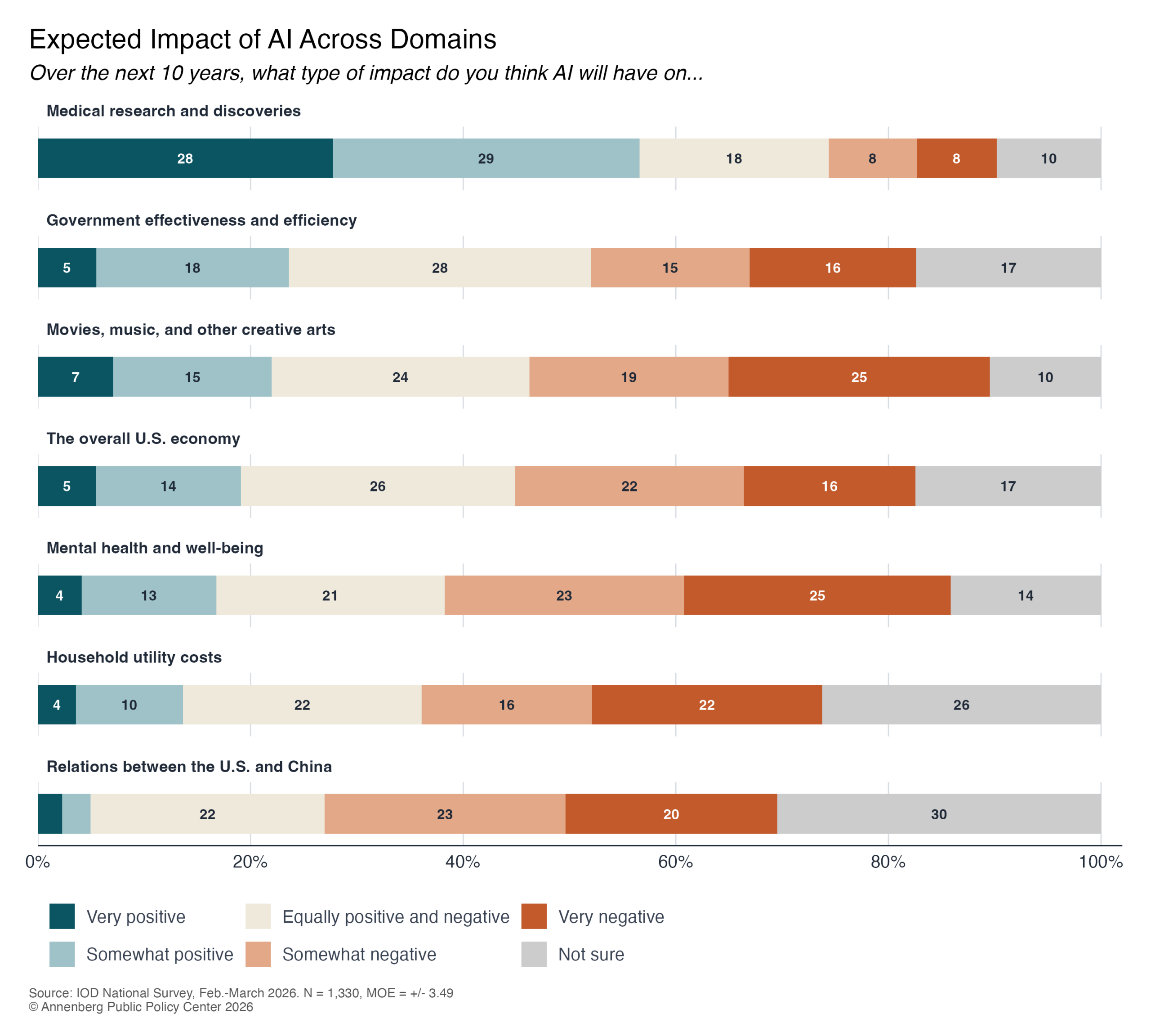 Expected impact of AI across domains. 