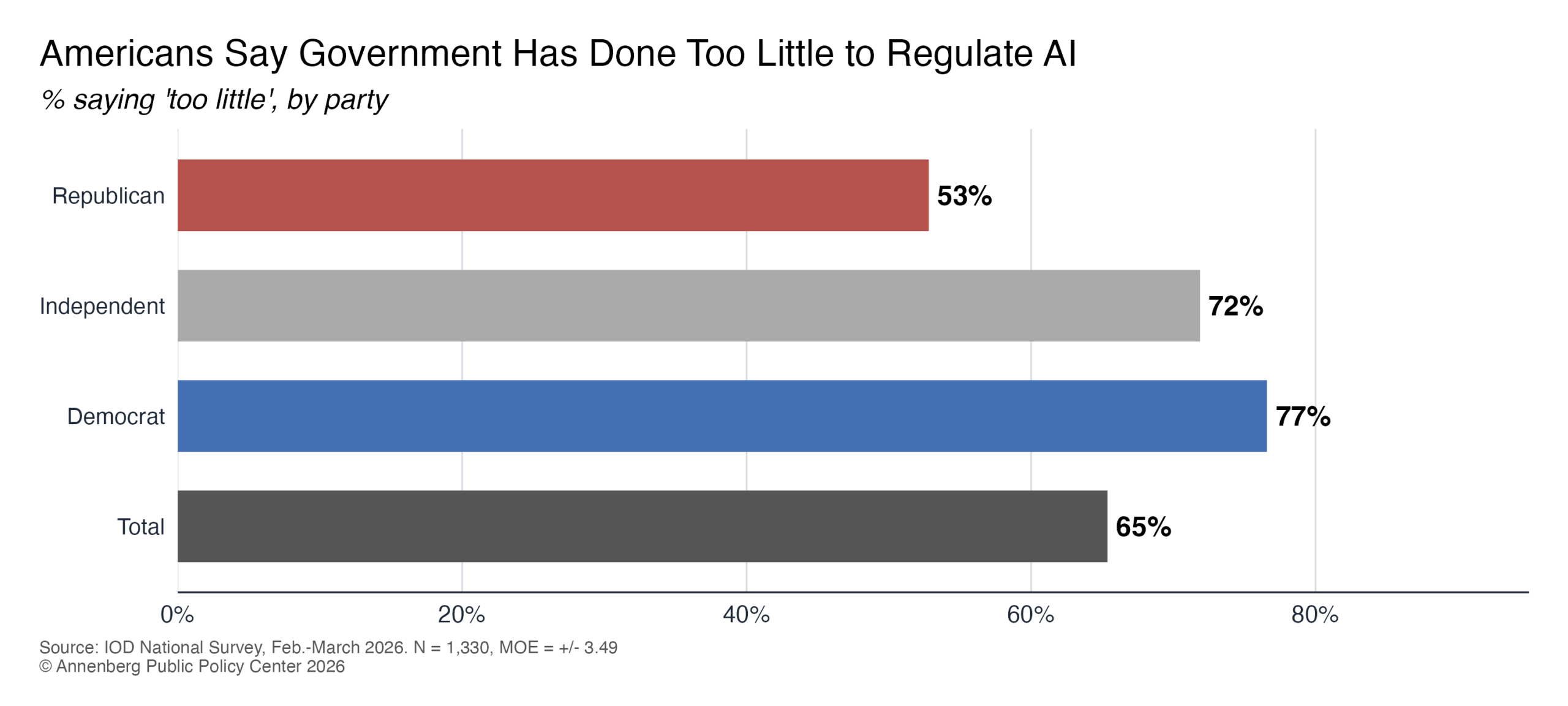 Americans say government has done too little to regulate AI.