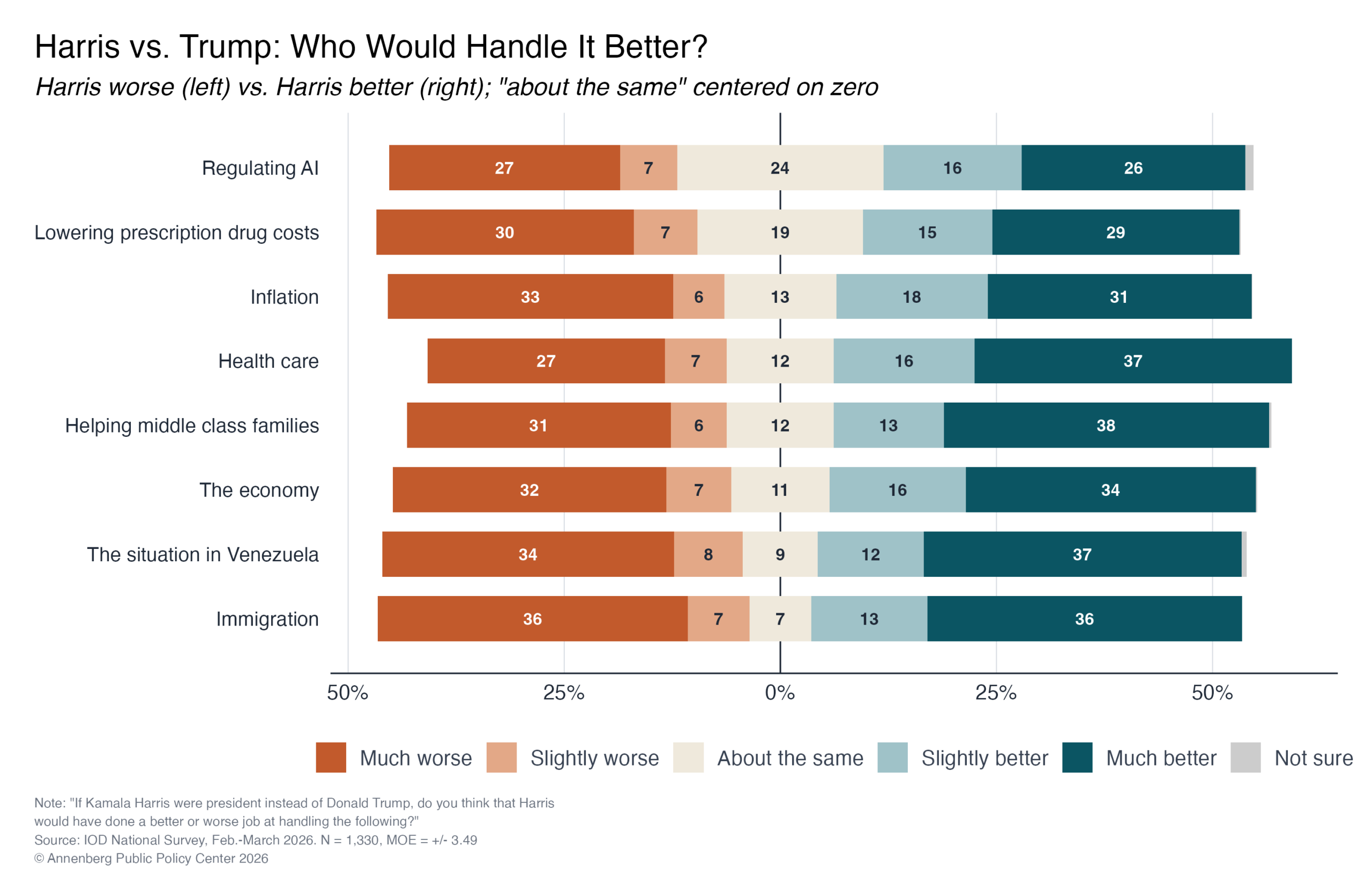 Harris vs. Trump: Who would handle it better? 