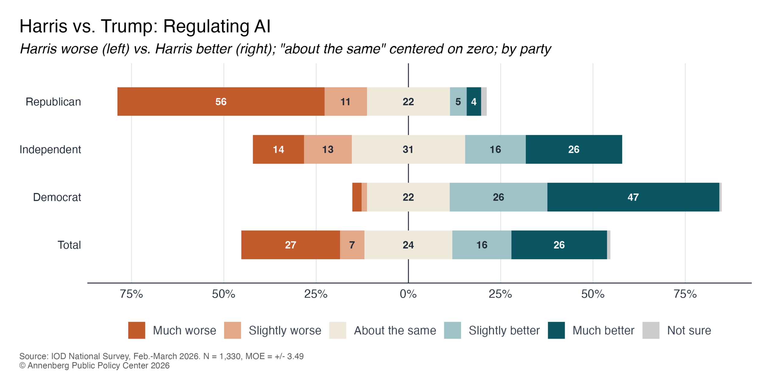 Harris vs. Trump: Regulating AI.