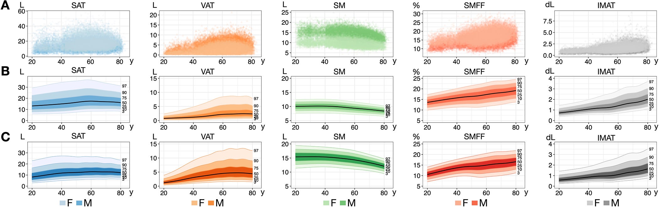 Scatterplots and reference curves for body composition (BC) measures. 