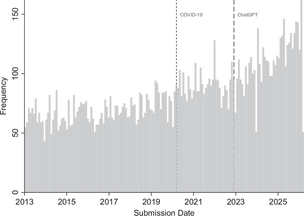 Monthly Submission Volume at Organization Science from January 2013 Until the End of 2025