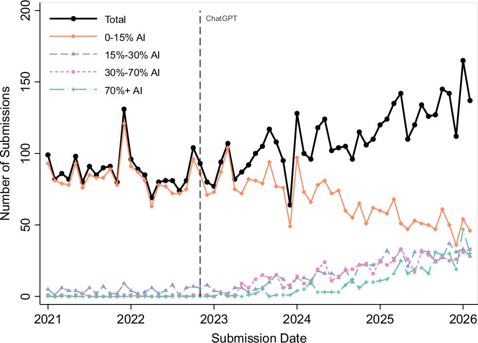 Monthly Submission Volume by AI Use Categories over Time