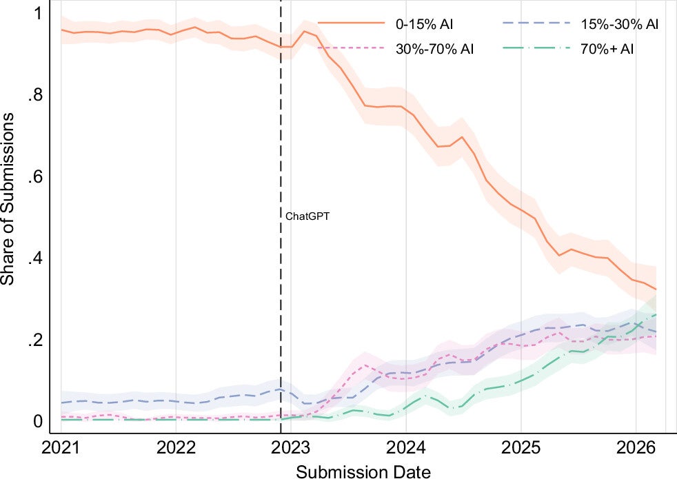 Trends in AI Use Categories over Time