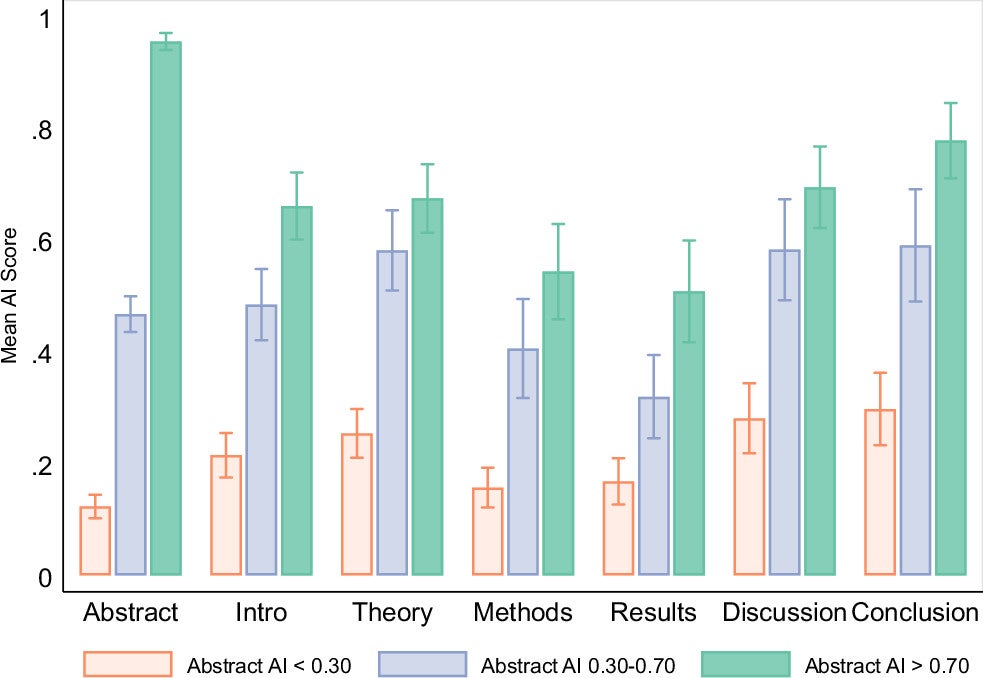 AI Scores for Each Section of a Sample of Manuscripts Stratified by AI Scores Falling into Low (<30), Medium (between 30 and 70), and High (>70) Categories