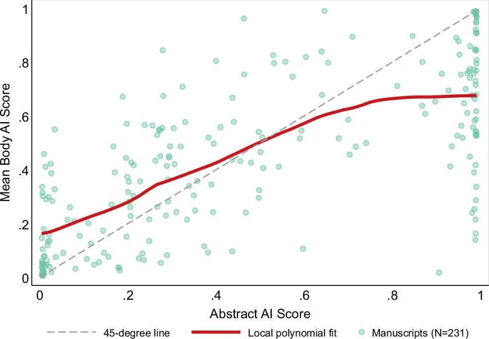 Scatterplot of AI Use in Abstract (x-axis) vs. AI Use Within the Manuscript Body (Mean of AI Use in Introduction, Theory, Methods, Results, Discussion, Conclusion)