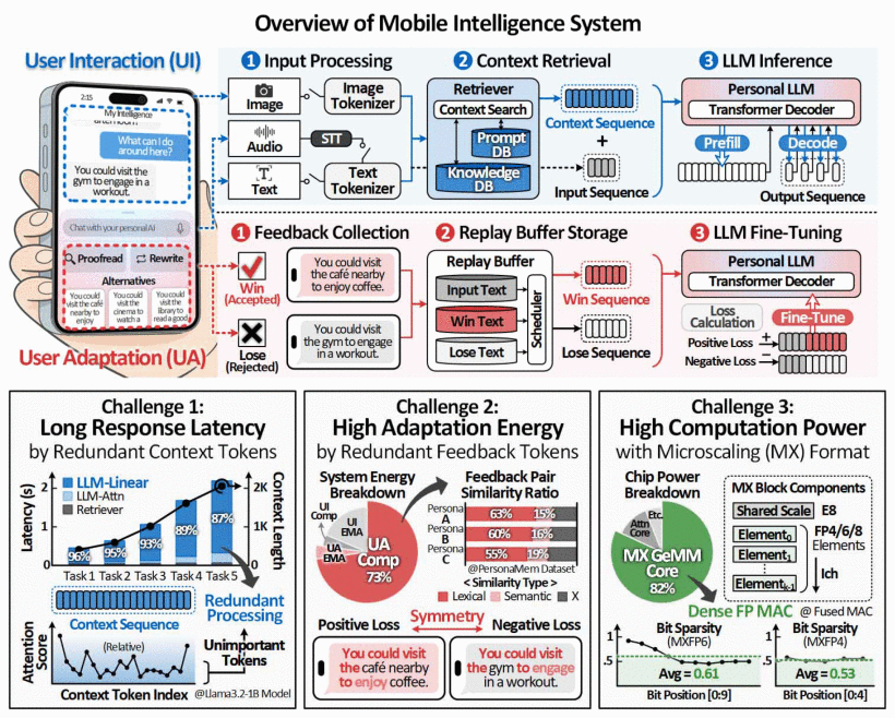 Proposed mobile intelligence system and its design challenges.