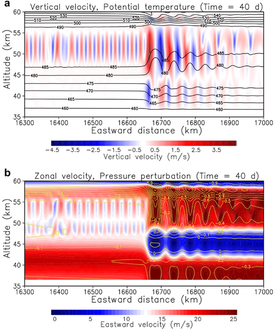 Close‐up views of the hydraulic jump. (a) Vertical velocity (shaded) and potential temperature (in Kelvin, contour) cross‐sections, and (b) the zonal velocity (shaded) and fractional pressure perturbation (in percent, contour) cross‐sections in the fluid dynamical model in the mature phase (40 days). 
