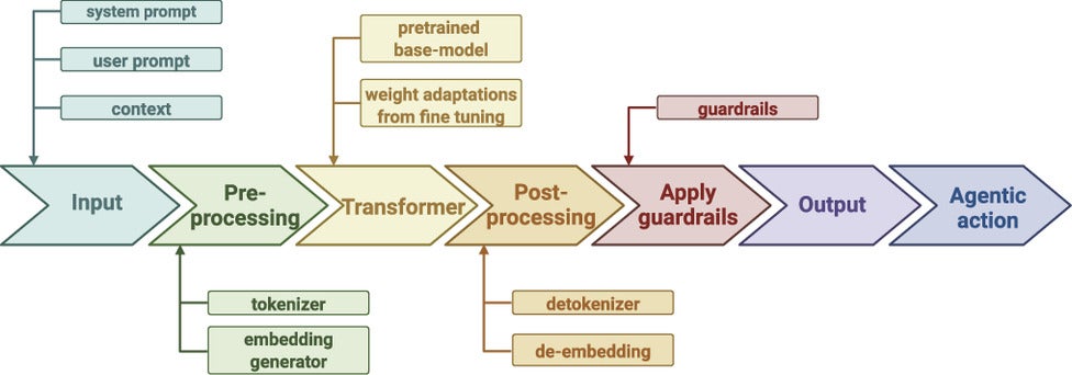 Schematic overview of the processing steps and different components of a typical generative AI system.