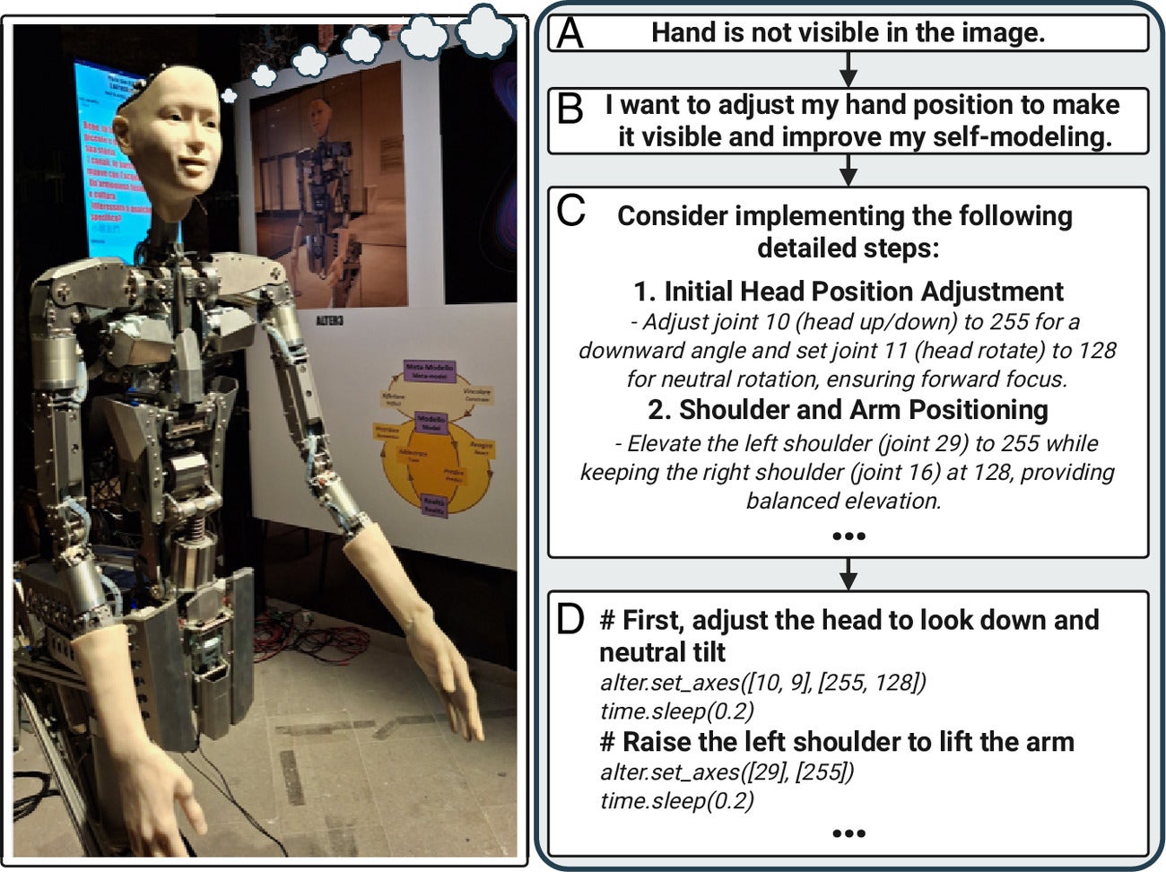 (Left) Humanoid robot Alter3 equipped with a Society of Mind architecture based on LLMs for communication and operation of weakly coupled internal modules (photo by Luc Steels). (Right) The robot expands its repertoire of physical behaviors by converting high-level descriptions into operable code.