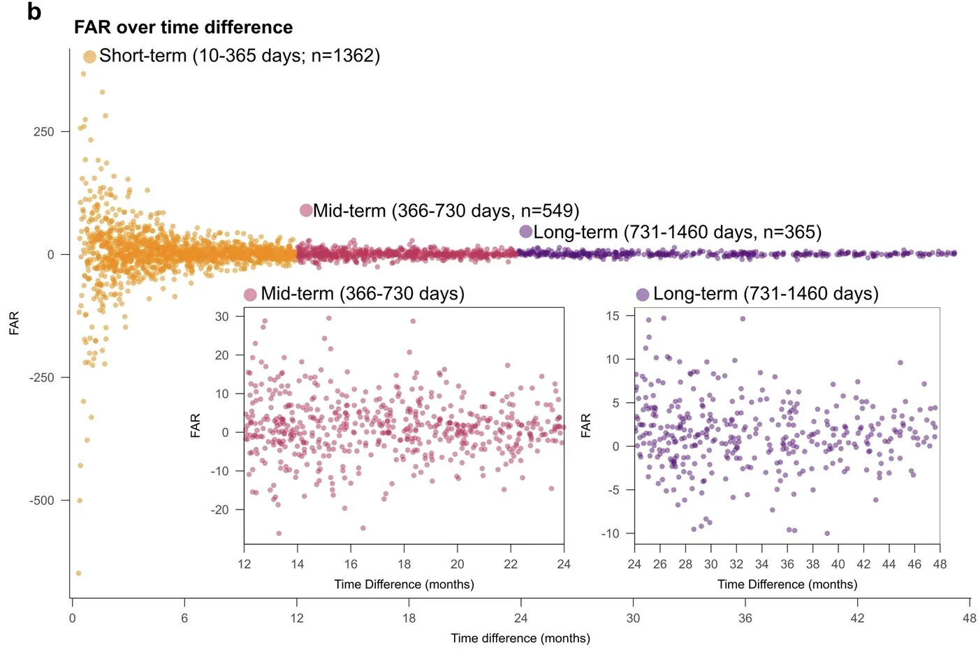Scatter plot shows FAR against the time difference between radiation therapy courses, stratified into short-term (10–365 days, orange, n = 1362), mid-term (366–730 days, pink, n = 549), and long-term (731–1460 days, purple, n = 365) intervals between the two photographs (one point per patient; independent patients).