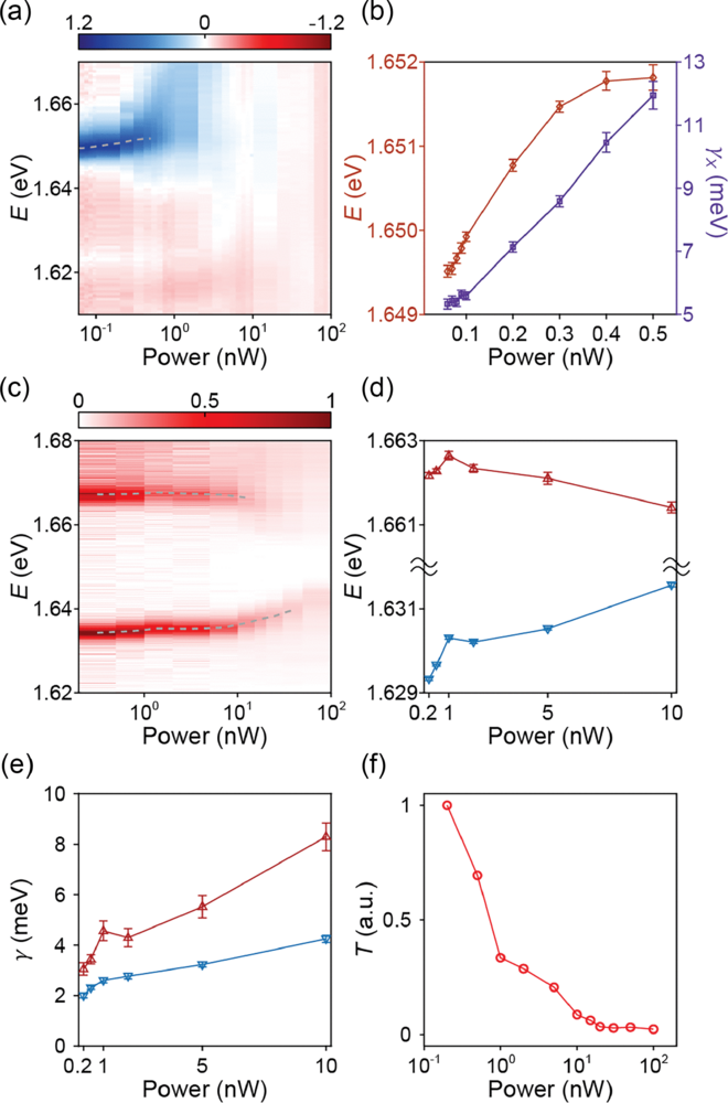 Nonlinear cavity exciton polaritons. Exciton reflectance spectra as a function of excitation power.