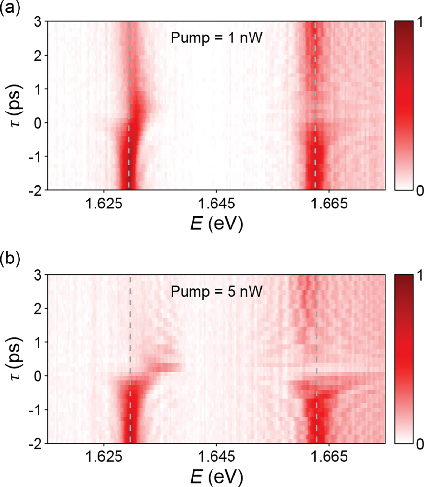 Pump-probe spectroscopy of nonlinear cavity polaritons at (a) 1 nW and (b) 5 nW excitation powers. The gray dashed lines represent the equilibrium energies of the LP and the UP states.