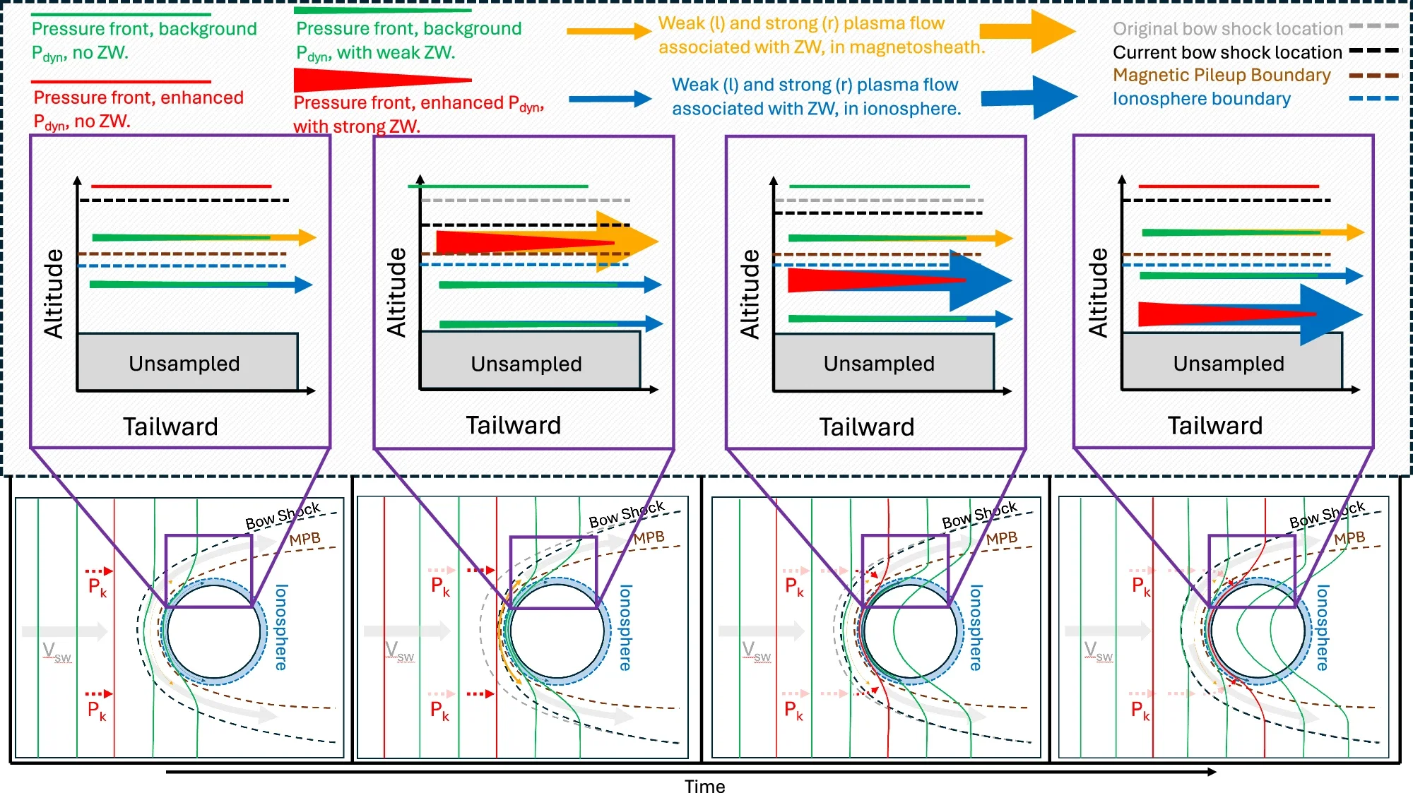 Schematic summarizing the key processes driving the observed magnetic structures and corresponding plasma depletions.