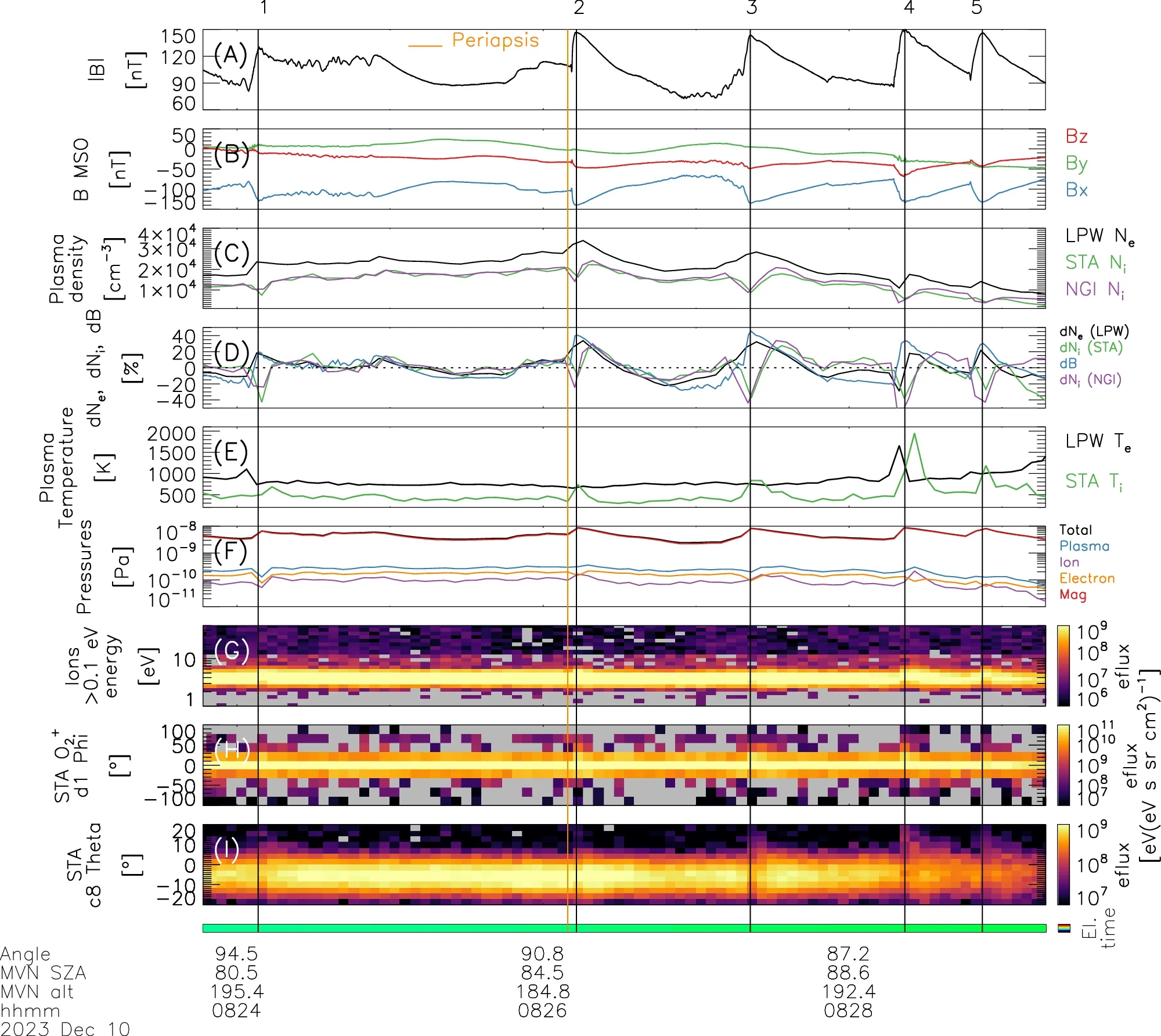 Large amplitude magnetic structures observed at MAVEN periapsis.