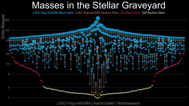 This newest version of the "Masses in the Stellar Graveyard" plot compares the numbers and masses of black holes and neutron stars discovered by the LVK (blue and orange dots) through January 2024, in just over eight years since the first detection, with those discovered by electromagnetic (EM) means (red and yellow dots) over the last ~60 years.