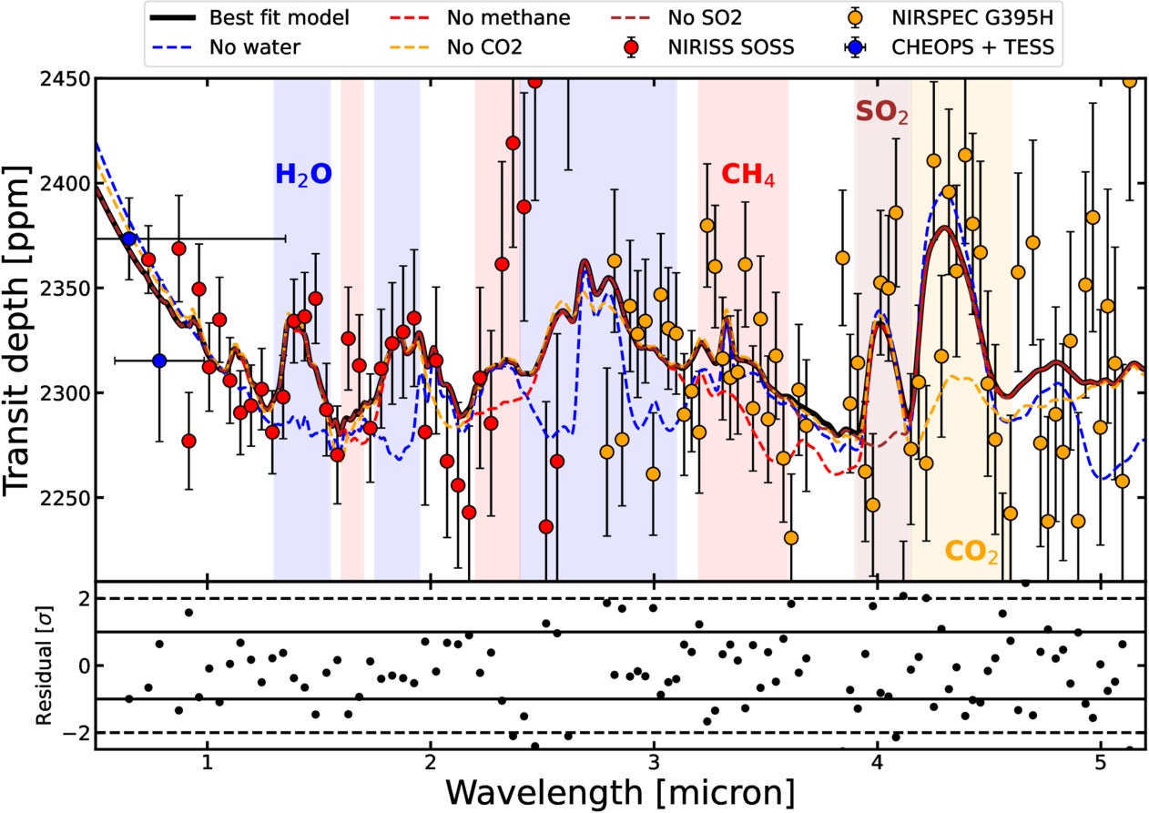 JWST/NIRSpec (orange) and NIRISS/SOSS (red) transmission spectrum of TOI-1130 b. The blue points show the transit depths derived from TESS and CHEOPS