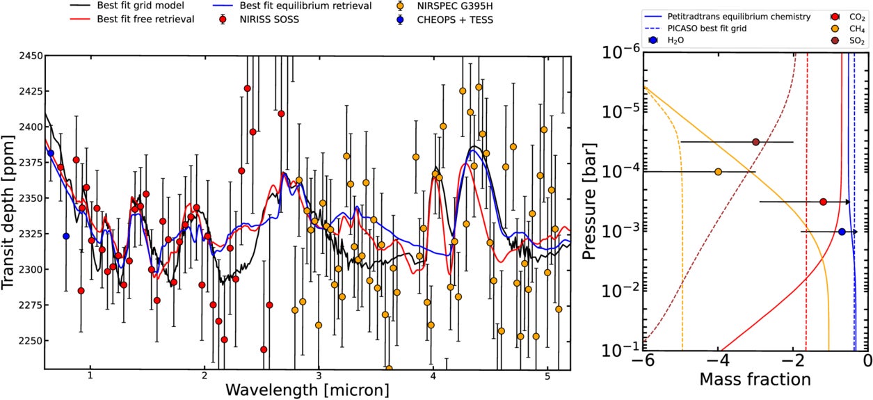  JWST/NIRSpec (orange) and NIRISS/SOSS (red) transmission spectrum of TOI-1130 b. The blue points show the transit depths derived from TESS and CHEOPS