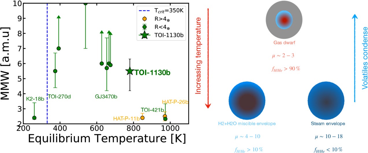 Mean molecular weight (μ) of mini- and super-Neptunes as a function of equilibrium temperature.