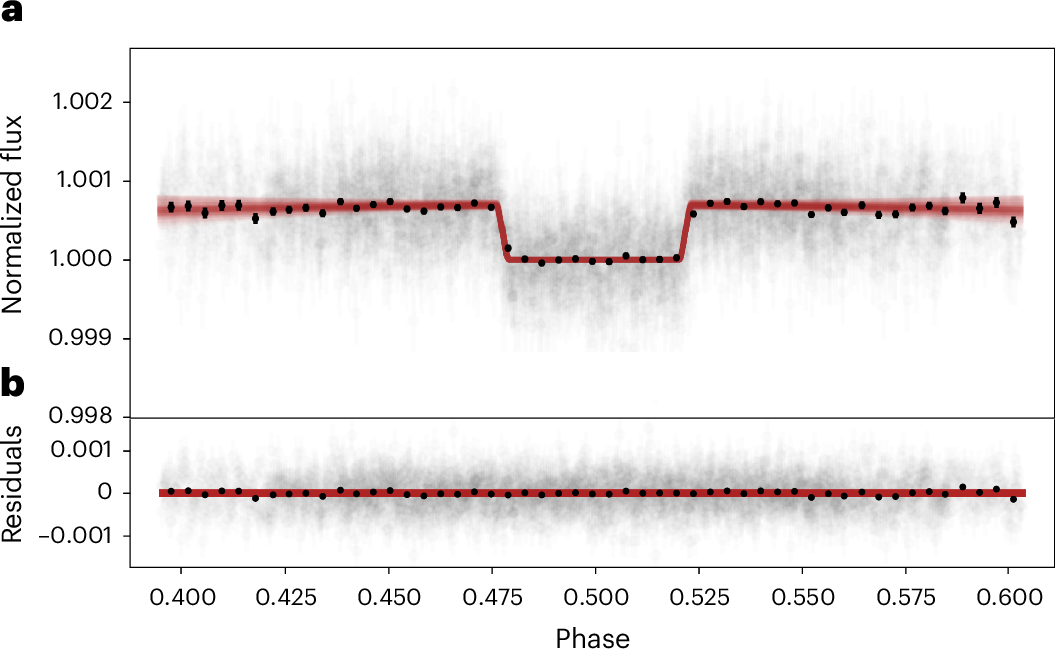 Phase-folded JWST MIRI/LRS white light curve of LHS 3844 b.