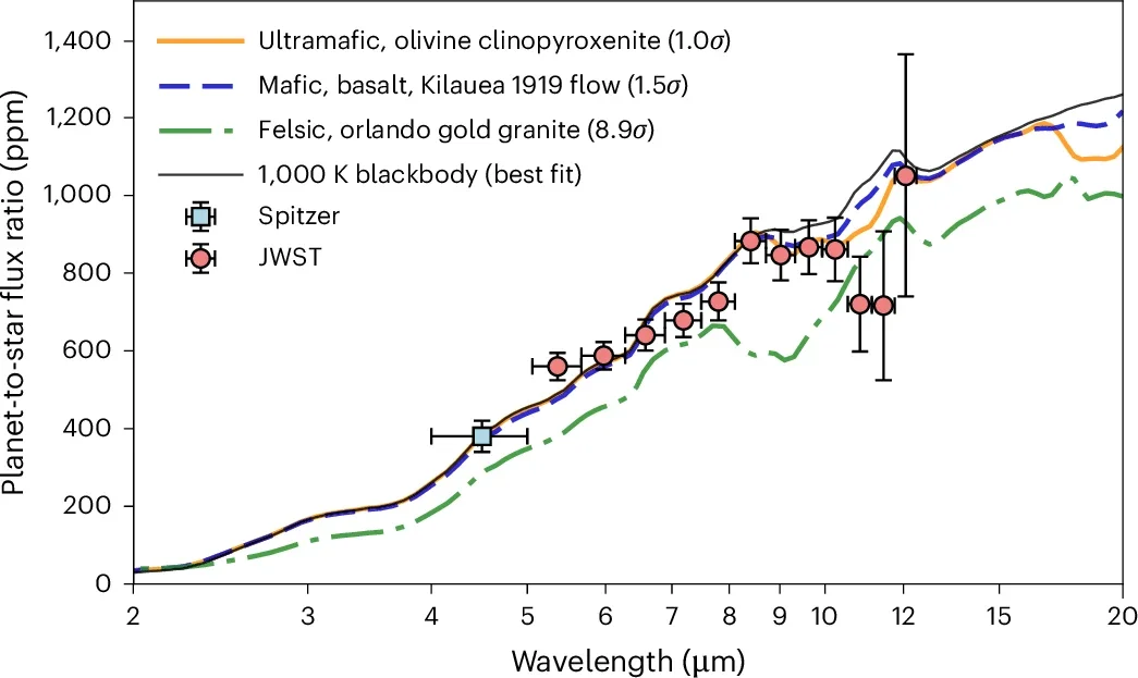The measured planet-to-star flux ratio as a function of wavelength compared with a range of solid slab surfaces.
