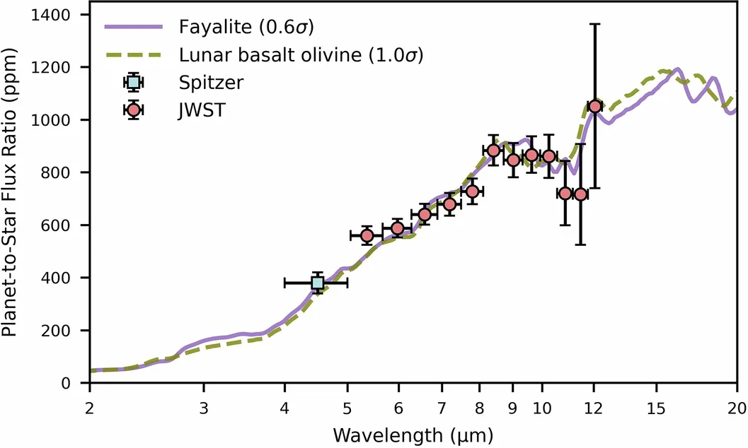 The measured planet-to-star flux ratio as a function of wavelength compared to a range of surfaces from the RELAB database.