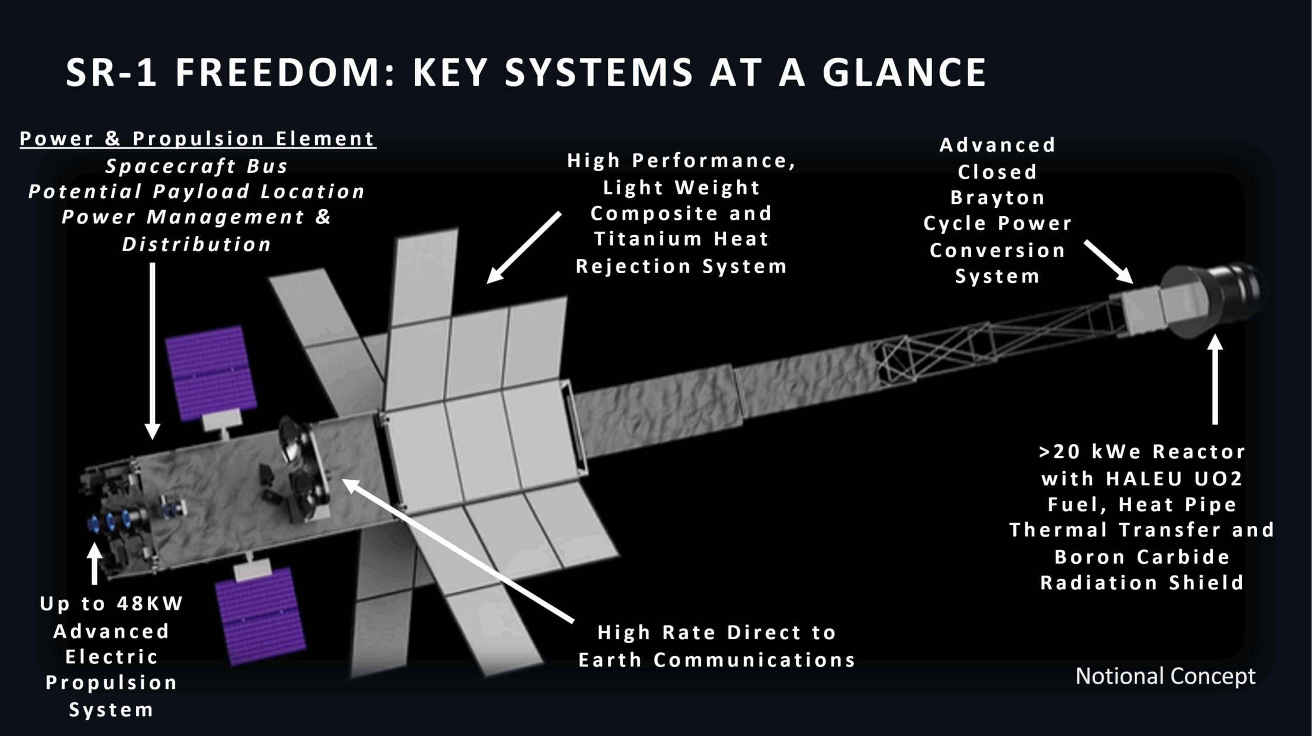Space Reactor-1 Freedom key systems at a glance (notional concept)