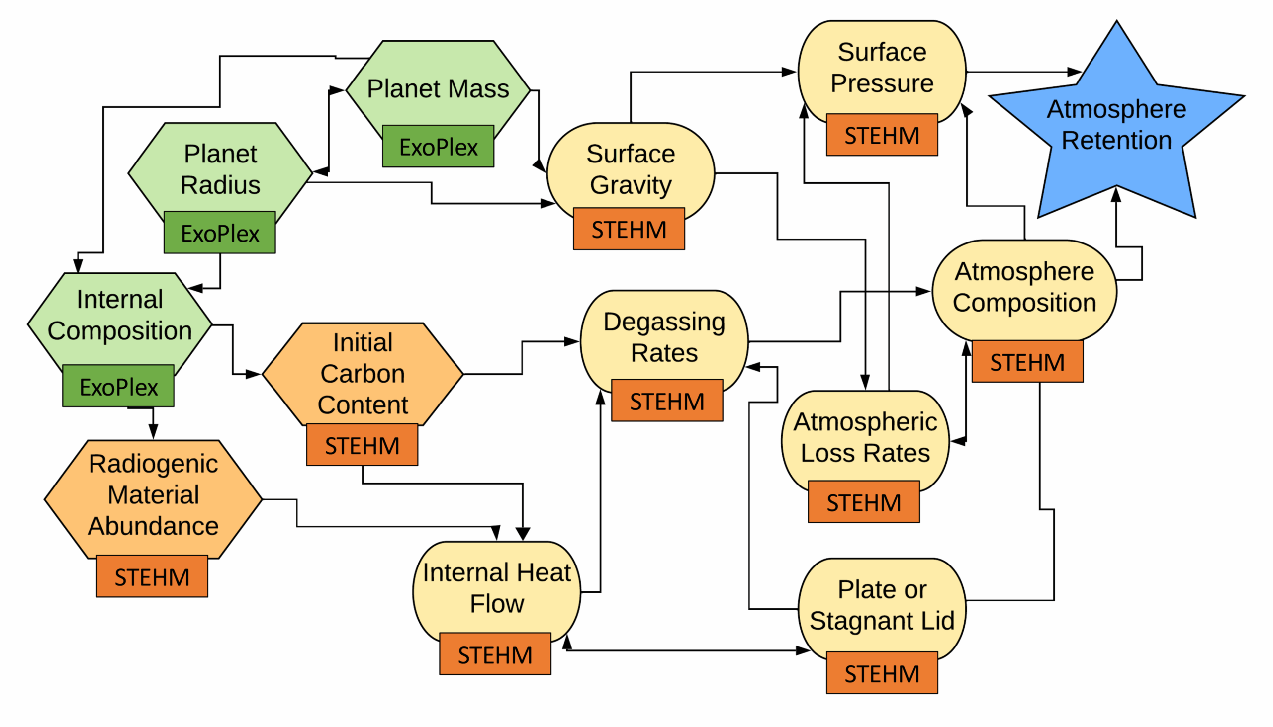 STEHM flow chart. Green hexagons are input parameters that are calculated by ExoPlex. Orange hexagons are input parameters set within STEHM. Yellow stadiums are components that are explored by STEHM. Arrows indicate how each section of the code interacts with the others.