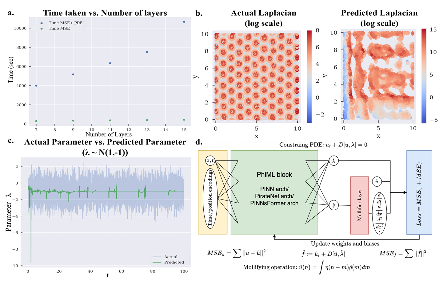 Limitations of autodiff and overview of PhiML+Mollifier architecture.