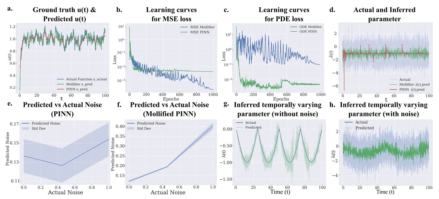 Parameter inference for the Langevin equation using PINN and Mollified PINN.