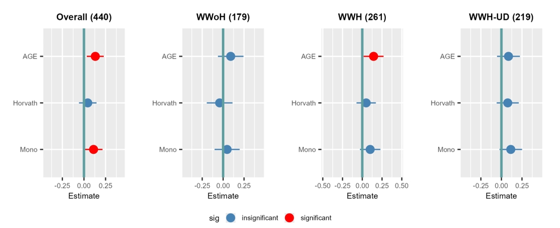 Comparison of Standardized Estimates Showing Associations Between Epigenetic Age Acceleration with Non-Somatic Depressive Domain Symptoms Scores