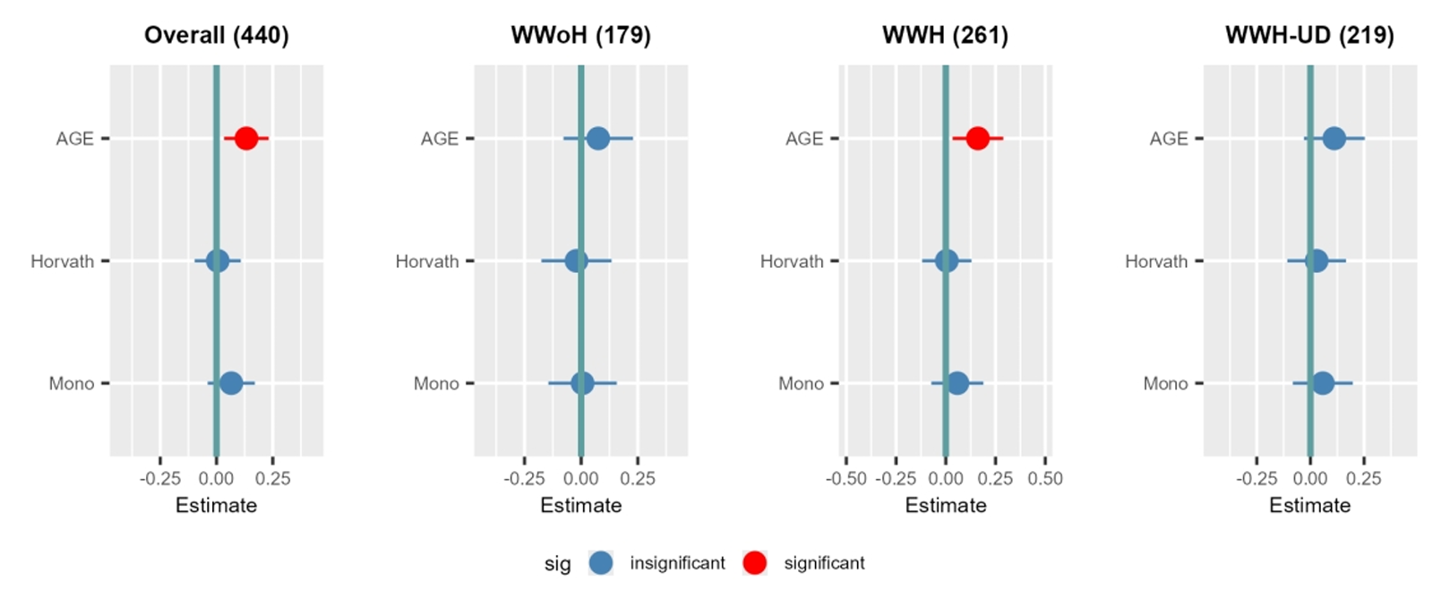 Comparison of Standardized Estimates Showing Associations Between Epigenetic Age Acceleration with Somatic Depressive Domain Symptoms Scores.