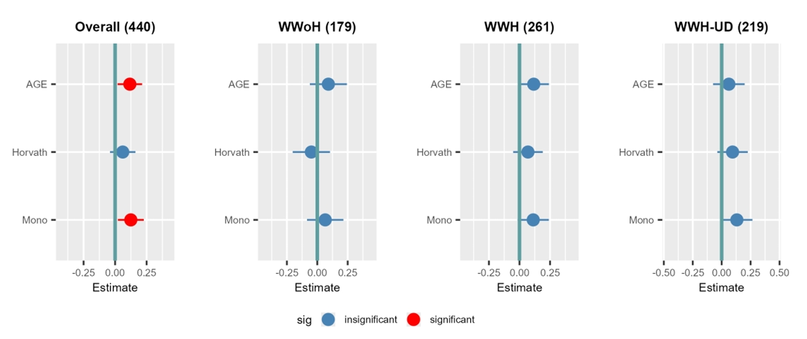 Standardized Estimates Showing Associations Between Epigenetic Age Acceleration and Total Depressive Symptom Scores