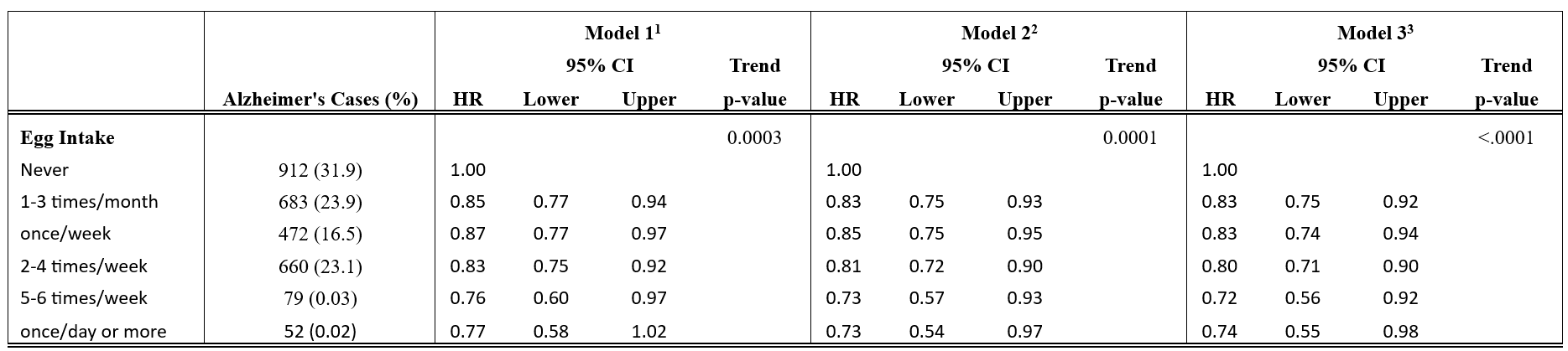 Multivariable-adjusted Cox proportional hazard models assessing the association between egg intake and Alzheimer’s disease risk, with a breakdown of the highest intake category in the Adventist Health Study-2 cohort (2008-2020)