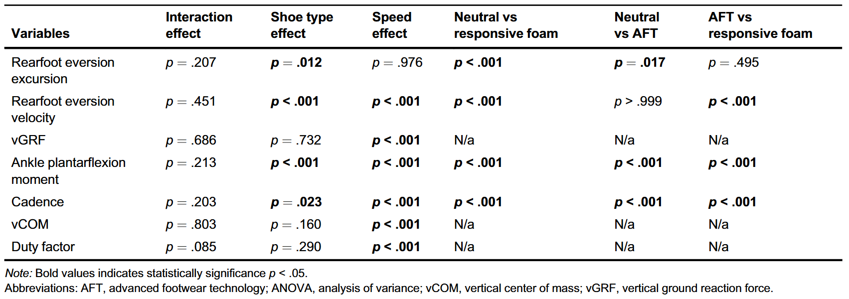 Results of ANOVA and Bonferroni post hoc for variables of interest.