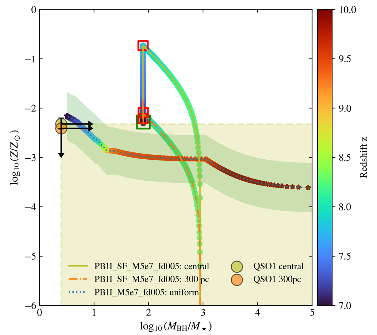 Metallicity evolution versus black-holeto-stellar mass ratio in PBH-seeded galaxies. 
