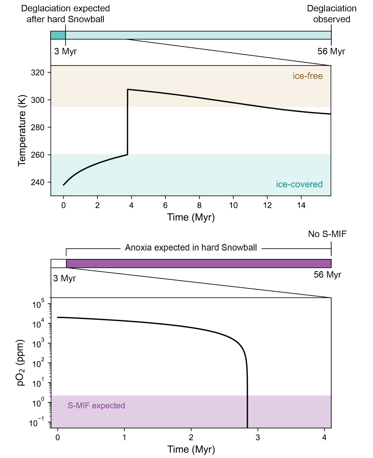 Canonical Snowball Earth scenarios fail to reproduce the duration and oxygenation of the Sturtian glaciation.