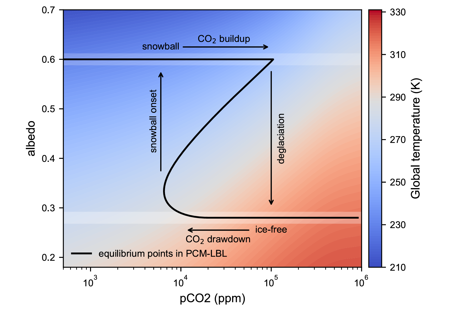 Equilibrium surface temperature as a function of atmospheric pCO2 and planetary albedo has multiple stable states: a Snowball branch (high albedo, low temperature) and an ice-free branch (low albedo, high temperature), separated by unstable solutions.