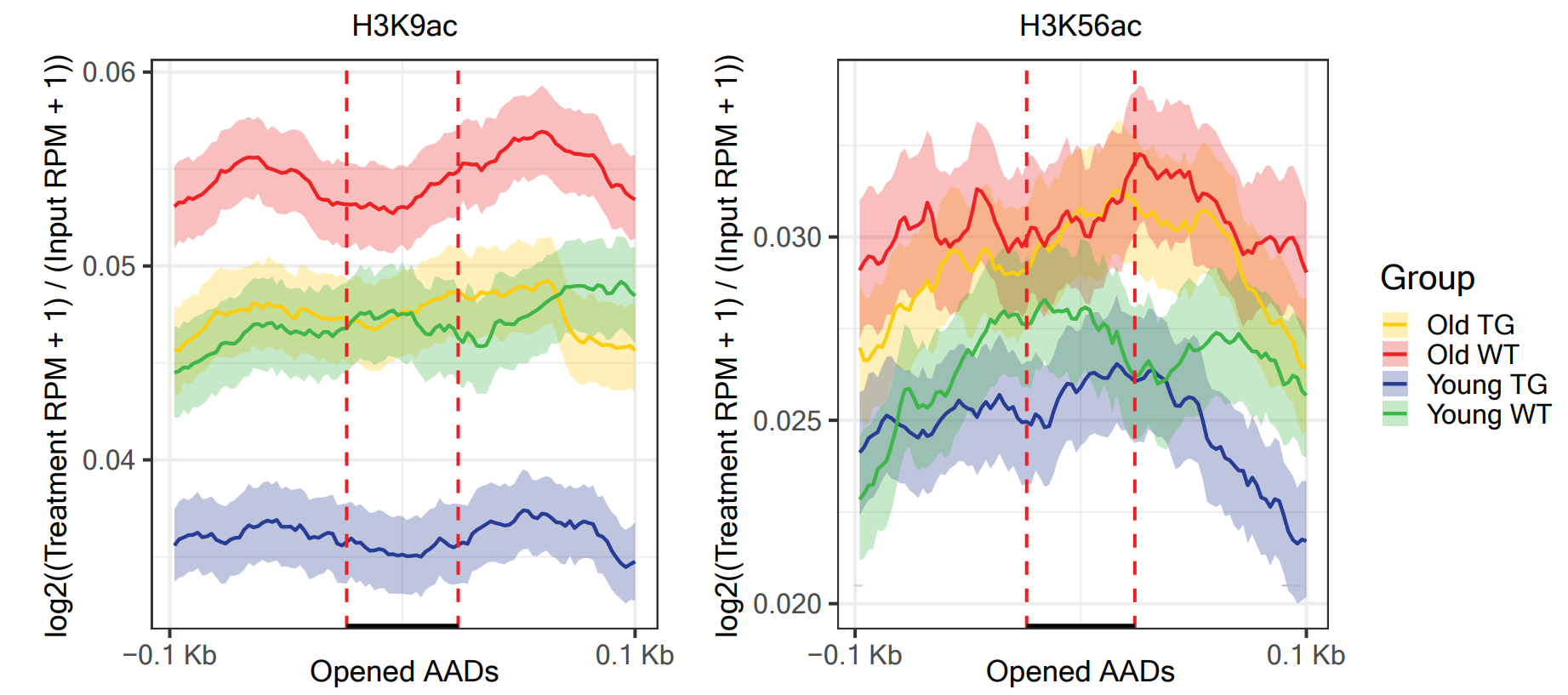 ChIP-seq signal of H3K9ac (left) and H3K56ac (right) in opened AADs. Solid line indicates mean. Shaded area represents a 90% confidence interval.