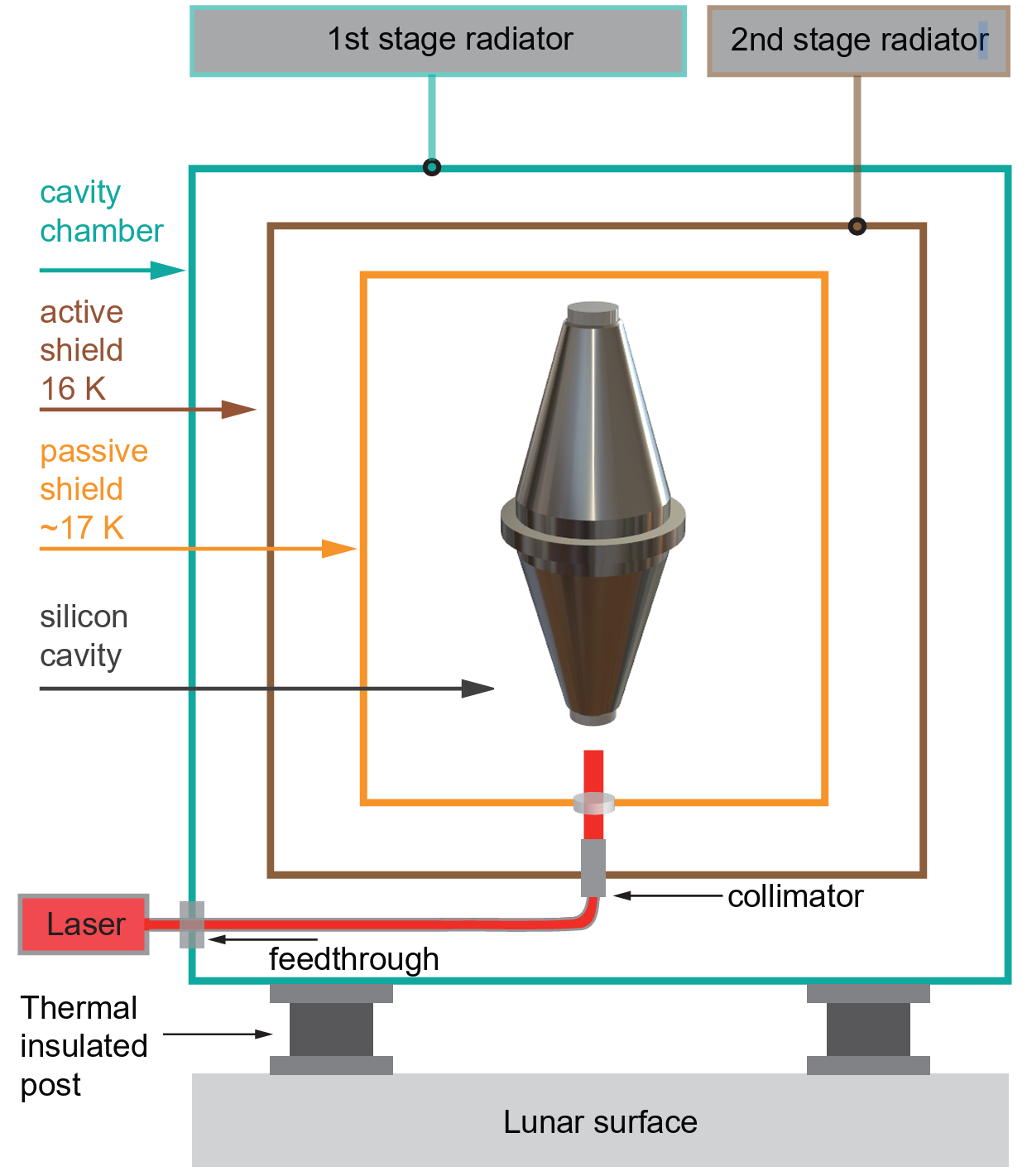 Conceptual design of a cryogenic silicon cavity based on radiative cooling. The whole system supported by the thermal insulated posts is constructed on the lunar surface.