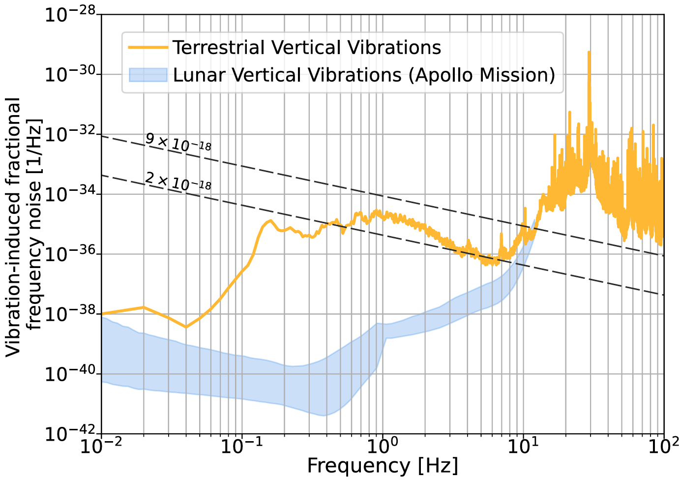 Comparison of terrestrial and lunar vibration-induced fractional frequency noise.