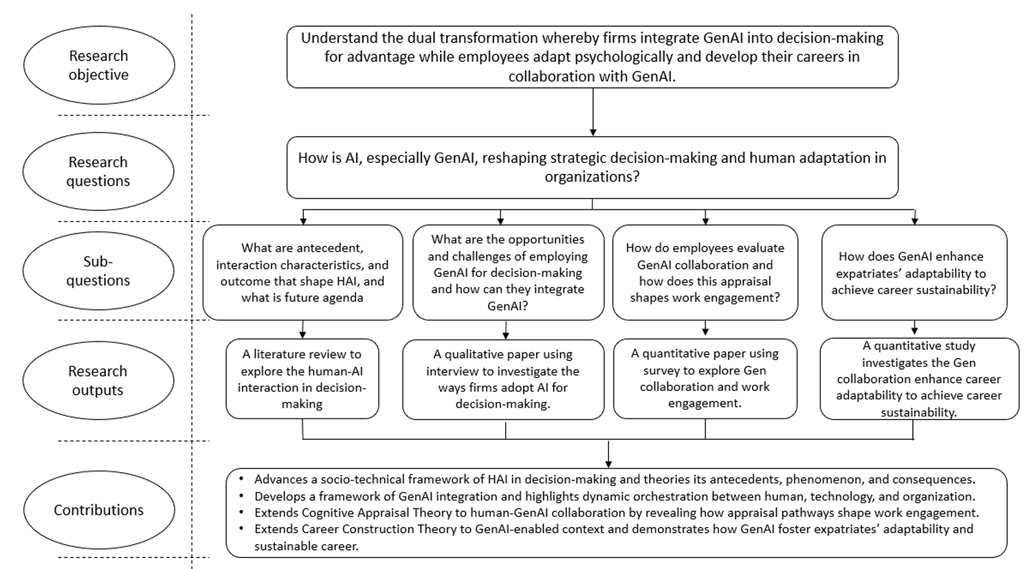 Overview of research framework and structure of the dissertation 